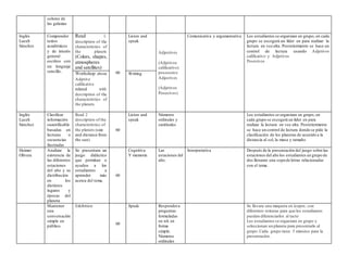 colores de
las galaxias
Inglés
Luceli
Sánchez
Comprender
textos
académicos
y de interés
general
escritos con
un lenguaje
sencillo.
Read 1.
description of the
characteristics of
the planets
(Colors, shapes,
atmospheres
and satellites)
60
Listen and
speak
Adjectives
(Adjetivos
calificativo)
possessive
Adjectives
(Adjetivos
Posesivos)
Comunicativa y argumentativa Los estudiantes se organizan en grupo, en cada
grupo se escogerá un líder en para realizar la
lectura en voz alta. Posteriormente se hace un
control de lectura usando Adjetivos
calificativo y Adjetivos
Posesivos
Workshop about
Adjetive
calificative
related with
description of the
characteristics of
the planets
Writing
Inglés
Luceli
Sánchez
Clasificar
información
cuantificable
basadas en
lecturas o
secuencias
ilustradas
Read 2
description of the
characteristics of
the planets (size
and distance from
the sun)
60
Listen and
speak
Números
ordinales y
cardinales
Los estudiantes se organizan en grupo, en
cada grupo se escogerá un líder en para
realizar la lectura en voz alta. Posteriormente
se hace un control de lectura donde se pide la
clasificación de los planetas de acuerdo a la
distancia al sol, la masa y tamaño.
Heimer
Olivera
Analizar la
existencia de
las diferentes
estaciones
del año y su
distribución
en los
distintos
lugares y
épocas del
planeta
Se presentara un
juego didáctico
que permitan o
ayuden a los
estudiantes a
aprender más
acerca del tema.
60
Cognitiva
Y memoria
Las
estaciones del
año.
Interpretativa Después de la presentación del juego sobre las
estaciones del año los estudiantes en grupo de
dos llenaran una sopa de letras relacionadas
con el tema.
Mantener
una
conversación
simple en
público.
Exhibition
60
Speak Respondera
preguntas
formuladas
en wh en
forma
simple.
Números
ordinales
Se llevara una maqueta en icopor, con
diferentes texturas para que los estudiantes
puedan diferenciarlos al tacto
Los estudiantes se organizan en grupo y
seleccionan un planeta para presentarlo al
grupo. Cada grupo tiene 5 minutos para la
presentación.
 