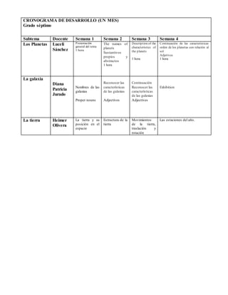 CRONOGRAMA DE DESARROLLO (UN MES)
Grado séptimo
Subtema Docente Semana 1 Semana 2 Semana 3 Semana 4
Los Planetas Luceli
Sánchez
Presentación
general del tema
1 hora
The names of
planets
Sustantivos
propios y
abstractos
1 hora
Description of the
characteristics of
the planets
1 hora
Continuación de las características
orden de los planetas con relación al
sol
Adjetivos
1 hora
La galaxia
Diana
Patricia
Jurado
Nombres de las
galaxias
Proper nouns
Reconocer las
características
de las galaxias
Adjectives
Continuación
Reconocer las
características
de las galaxias
Adjectives
Exhibition
La tierra Heimer
Olivera
La tierra y su
posición en el
espacio
Estructura de la
tierra
Movimientos
de la tierra,
traslación y
rotación
Las estaciones del año.
 