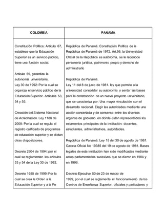 COLOMBIA PANAMÁ
Constitución Política: Artículo 67,
establece que la Educación
Superior es un servicio público,
tiene una función social.
Artículo 69, garantiza la
autonomía universitaria.
Ley 30 de 1992: Por la cual se
organiza el servicio público de la
Educación Superior. Artículos 53,
54 y 55.
Creación del Sistema Nacional
de Acreditación. Ley 1188 de
2008: Por la cual se regula el
registro calificado de programas
de educación superior y se dictan
otras disposiciones.
Decreto 2904 de 1994: por el
cual se reglamentan los artículos
53 y 54 de la Ley 30 de 1992.
Decreto 1655 de 1999: Por la
cual se crea la Orden a la
Educación Superior y a la Fe
República de Panamá. Constitución Política de la
República de Panamá de 1972. Art.99. la Universidad
Oficial de la República es autónoma, se le reconoce
personería jurídica, patrimonio propio y derecho de
administrarlo
República de Panamá.
Ley 11 del 8 de junio de 1981. ley que permite a la
universidad consolidar su autonomía y sentar las bases
para la construcción de un nuevo proyecto universitario,
que se caracteriza por: Una mayor vinculación con el
desarrollo nacional. Elegir las autoridades mediante una
acción concertada y de consenso entre los diversos
órganos de gobierno, en donde están representados los
estamentos principales de la institución: docentes,
estudiantes, administrativos, autoridades.
República de Panamá. Ley 18 del 30 de agosto de 1981.
Gaceta Oficial No 19385 del 19 de agosto de 1981. Bases
legales de esta institución han sido modificadas mediante
actos parlamentarios sucesivos que se dieron en 1984 y
en 1996.
Decreto Ejecutivo 50 de 23 de marzo de
1999, por el cual se reglamenta el funcionamiento de los
Centros de Enseñanza Superior, oficiales y particulares y
 