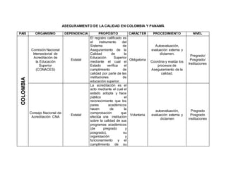 ASEGURAMIENTO DE LA CALIDAD EN COLOMBIA Y PANAMÁ
PAIS ORGANISMO DEPENDENCIA PROPÓSITO CARÁCTER PROCEDIMIENTO NIVEL
COLOMBIA
Comisión Nacional
Intersectorial de
Acreditación de
la Educación
Superior
(CONACES)
Estatal
El registro calificado es
el instrumento del
Sistema de
Aseguramiento de la
Calidad de la
Educación Superior
mediante el cual el
Estado verifica el
cumplimiento de
calidad por parte de las
instituciones de
educación superior.
Obligatoria
Autoevaluación,
evaluación externa y
dictamen.
Coordina y evalúa los
procesos de
Aseguramiento de la
calidad.
Pregrado/
Posgrado/
Instituciones
Consejo Nacional de
Acreditación CNA
Estatal
La acreditación es el
acto mediante el cual el
estado adopta y hace
público el
reconocimiento que los
pares académicos
hacen de la
comprobación que
efectúa una institución
sobre la calidad de sus
programas académicos
(de pregrado y
posgrado), su
organización y
funcionamiento y el
cumplimiento de su
Voluntaria
autoevaluación,
evaluación externa y
dictamen
Pregrado
Posgrado
instituciones
 
