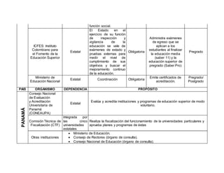 función social.
ICFES: Instituto
Colombiano para
el Fomento de la
Educación Superior
Estatal
El Estado en el
ejercicio de su función
de inspección y
vigilancia de la
educación se vale de
exámenes de estado y
pruebas externas para
medir el nivel de
cumplimiento de sus
objetivos y buscar el
mejoramiento continuo
de la educación.
Obligatoria
Administra exámenes
de egreso que se
aplican a los
estudiantes al finalizar
la educación media
(saber 11) y la
educación superior de
pregrado (Saber Pro)
Pregrado
Ministerio de
Educación Nacional
Estatal Coordinación Obligatoria
Emite certificados de
acreditación.
Pregrado/
Postgrado
PAIS ORGANISMO DEPENDENCIA PROPÓSITO
PANAMÁ
Consejo Nacional
de Evaluación
y Acreditación
Universitaria de
Panamá
(CONEAUPA)
Estatal
Evalúa y acredita instituciones y programas de educación superior de modo
voluntario.
Comisión Técnica de
Fiscalización (CTF)
Integrada por
las cinco
universidades
estatales
Realiza la fiscalización del funcionamiento de la universidades particulares y
aprueba planes y programas de éstas
Otras instituciones
 Ministerio de Educación.
 Consejo de Rectores (órgano de consulta).
 Consejo Nacional de Educación (órgano de consulta).
 