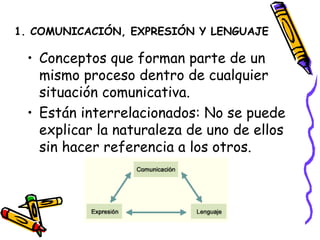 1. COMUNICACIÓN, EXPRESIÓN Y LENGUAJE Conceptos que forman parte de un mismo proceso dentro de cualquier situación comunicativa. Están interrelacionados: No se puede explicar la naturaleza de uno de ellos sin hacer referencia a los otros. 
