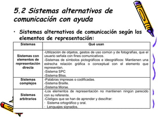 5.2 Sistemas alternativos de comunicación con ayuda Sistemas alternativos de comunicación según los elementos de representación: 
