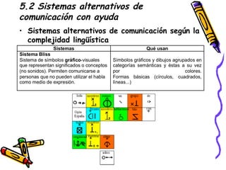 5.2 Sistemas alternativos de comunicación con ayuda Sistemas alternativos de comunicación según la complejidad lingüística 