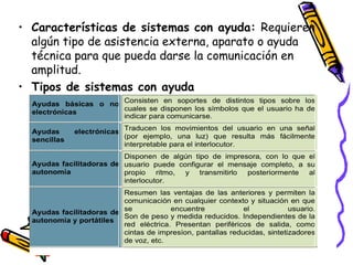 Características de sistemas con ayuda:  Requieren algún tipo de asistencia externa, aparato o ayuda técnica para que pueda darse la comunicación en amplitud. Tipos de sistemas con ayuda 