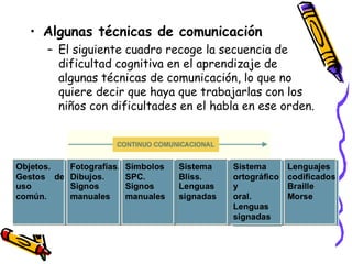 Algunas técnicas de comunicación El siguiente cuadro recoge la secuencia de dificultad cognitiva en el aprendizaje de algunas técnicas de comunicación, lo que no quiere decir que haya que trabajarlas con los niños con dificultades en el habla en ese orden. 