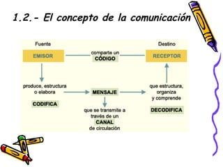 1.2.- El concepto de la comunicación 