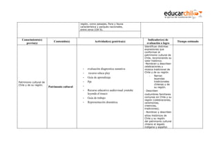 región, como paisajes, flora y fauna
característica y parques nacionales,
entre otros (OA 9).

Conocimiento(s)
previo(s)

Patrimonio cultural de
Chile y de su región.

Contenido(s)

Patrimonio cultural

Actividad(es) genérica(s)

-

evaluación diagnostica sumativa
recurso educa play
Guía de aprendizaje
Ppt
Recurso educativo audiovisual youtube
leyenda el trauco
Guía de trabajo
Representación dramática

Indicador(es) de
evaluación o logro
Identifican distintas
expresiones que
conforman el
patrimonio cultural de
Chile, reconociendo su
valor histórico.
-Nombran y describen
celebraciones y
música tradicional de
Chile y de su región.
Narran
leyendas
tradicionales
chilenas y de
su región.
- Describen
costumbres familiares
comunes en Chile y su
región (celebraciones,
ceremonias,
creencias,
tradiciones).
- Nombran y describen
sitios históricos de
Chile y su región.
del patrimonio cultural
chileno el legado
indígena y español.

Tiempo estimado

 