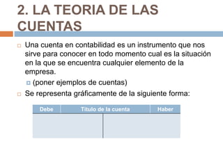 2. LA TEORIA DE LAS 
CUENTAS 
 Una cuenta en contabilidad es un instrumento que nos 
sirve para conocer en todo momento cual es la situación 
en la que se encuentra cualquier elemento de la 
empresa. 
 (poner ejemplos de cuentas) 
 Se representa gráficamente de la siguiente forma: 
Debe Título de la cuenta Haber 
 