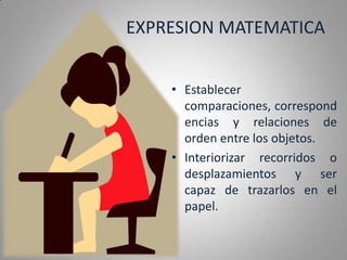 EXPRESION MATEMATICAEstablecer comparaciones, correspondencias y relaciones de orden entre los objetos.Interiorizar recorridos o desplazamientos y ser capaz de trazarlos en el papel.