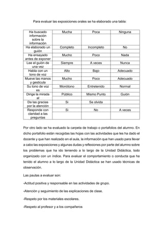 Para evaluar las exposiciones orales se ha elaborado una tabla:
Ha buscado
información
sobre la
información
Mucha Poca Ninguna
Ha elaborado un
guión
Completo Incompleto No
Ha ensayado
antes de exponer
Mucho Poco Nada
Lee el guión de
una vez
Siempre A veces Nunca
Habla con un
tono de voz
Alto Bajo Adecuado
Mueve las manos
y gesticula
Mucho Poco Adecuado
Su tono de voz
es
Monótono Entretenido Normal
Dirige la mirada
al
Público Mismo Punto Guión
Da las gracias
por la atención
Si Se olvida
Responde con
claridad a las
preguntas
Si No A veces
Por otro lado se ha evaluado la carpeta de trabajo o portafolios del alumno. En
dicho portafolio están recogidas las hojas con las actividades que les ha dado el
docente y que han realizado en el aula, la información que han usado para llevar
a cabo las exposiciones y algunas dudas y reflexiones por parte del alumno sobre
los problemas que ha ido teniendo a lo largo de la Unidad Didáctica, todo
organizado con un índice. Para evaluar el comportamiento o conducta que ha
tenido el alumno a lo largo de la Unidad Didáctica se han usado técnicas de
observación.
Las pautas a evaluar son:
-Actitud positiva y responsable en las actividades de grupo.
-Atención y seguimiento de las explicaciones de clase.
-Respeto por los materiales escolares.
-Respeto al profesor y a los compañeros
 