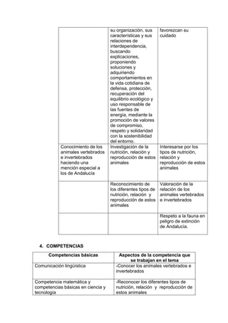 su organización, sus
características y sus
relaciones de
interdependencia,
buscando
explicaciones,
proponiendo
soluciones y
adquiriendo
comportamientos en
la vida cotidiana de
defensa, protección,
recuperación del
equilibrio ecológico y
uso responsable de
las fuentes de
energía, mediante la
promoción de valores
de compromiso,
respeto y solidaridad
con la sostenibilidad
del entorno.
favorezcan su
cuidado
Conocimiento de los
animales vertebrados
e invertebrados
haciendo una
mención especial a
los de Andalucía
Investigación de la
nutrición, relación y
reproducción de estos
animales
Interesarse por los
tipos de nutrición,
relación y
reproducción de estos
animales
Reconocimiento de
los diferentes tipos de
nutrición, relación y
reproducción de estos
animales
Valoración de la
relación de los
animales vertebrados
e invertebrados
Respeto a la fauna en
peligro de extinción
de Andalucía.
4. COMPETENCIAS
Competencias básicas Aspectos de la competencia que
se trabajan en el tema
Comunicación lingüística -Conocer los animales vertebrados e
invertebrados
Competencia matemática y
competencias básicas en ciencia y
tecnología
-Reconocer los diferentes tipos de
nutrición, relación y reproducción de
estos animales
 