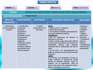 GRADO: 5to SECCIÓN: “U” DÍA: Martes FECHA: 02/07/2014
PILARES: Aprender A Crear, Aprender A Convivir y Participar, Aprender A Valorar, Aprender A Reflexionar.
EJES INTEGRADORES: Trabajo Liberador.
ÁREA DEL
APRENDIZAJE
COMPONENTES CONTENIDOS ACTIVIDADES DIDÁCTICAS RECURSOS
 Matemática,
ciencias naturales y
sociedad.
 Identificación,
formulación,
estimación,
resolución de
problemas y
actividades a través
de operaciones
matemáticas e
indagación,
elaboración, análisis
y valoración de
conceptos científicos
provenientes de las
ciencias naturales.
 Cuentos
relacionados con la
naturaleza.
INICIO:
 Saludo, oración y asistencia.
 Bienvenida al proyecto.
 Los estudiantes realizarán dramatizaciones
acerca del cuidado del ambiente.
DESARROLLO:
 Con las indicaciones del docente se
distribuirá en 3 grupos.
Leerán cuentos, luego cada grupo realizará
la acción para dramatizarlo. (La docente con
anterioridad propuso, traer vestuario,
materiales para la ambientación del aula de
clase).
 Se da inicio a las dramatizaciones por
grupos de acuerdo al cuento seleccionado por
la docente.
CIERRE:
 Se invitará a los estudiantes a formar un
círculo, contarán las experiencias vividas
durante la actividad realizada. ¿Cómo se
sintieron con la experiencia?, ¿Qué les
gustó?, ¿Por qué es tan importante cuidar y
querer la naturaleza?, entre otras.
Humanos.
 Docente.
 Material
impreso.
 Dibujos
alusivos a la
naturaleza.
 Variedad de
trajes de
vestuario.
 Diversidad de
materiales para
ambientación.
 