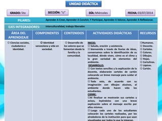GRADO: 5to SECCIÓN: “U” DÍA: Miércoles FECHA: 03/07/2014
PILARES: Aprender A Crear, Aprender A Convivir, Y Participar, Aprender A Valorar, Aprender A Reflexionar.
EJES INTEGRADORES: Interculturalidad, trabajo liberador.
ÁREA DEL
APRENDIZAJE
COMPONENTES CONTENIDOS ACTIVIDADES DIDÁCTICAS RECURSOS
 Ciencias sociales,
ciudadanía e
identidad.
 Identidad
venezolana y vida en
sociedad.
 Desarrollo de
los valores que se
fomentan desde la
familia y la
comunidad.
INICIO:
 Saludo, oración y asistencia.
 bienvenida a través de lluvias de ideas,
conversamos sobre la identificación de su
localidad, dónde viven, cómo es el clima y
la gran variedad de elementos del
ambiente.
DESARROLLO:
 Con textos sencillos y la explicación de la
docente, elaborarán carteles de cartón
colocando un breve mensaje para cuidar el
ambiente.
 Todo esto, de acuerdo con su
imaginación con dibujos alusivos, al
ambiente donde hacen vida los
estudiantes.
CIERRE:
Al finalizar se mostrarán sus carteles y
avisos, leyéndolos con una breve
explicación sobre el mensaje escrito por
ellos mismos.
 Luego cada uno de los estudiantes
colocarán los carteles realizados, por los
alrededores de la institución para que sean
Humanos.
 Docente.
 Carteles.
 Colores.
 Dibujos.
 Hojas.
 Cartulinas.
 Lápices.
 Cartón.
 