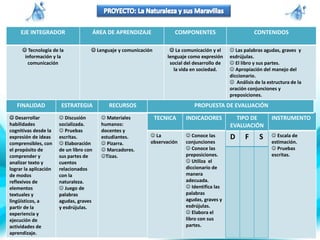 EJE INTEGRADOR ÁREA DE APRENDIZAJE COMPONENTES CONTENIDOS
 Tecnología de la
información y la
comunicación
 Lenguaje y comunicación  La comunicación y el
lenguaje como expresión
social del desarrollo de
la vida en sociedad.
 Las palabras agudas, graves y
esdrújulas.
 El libro y sus partes.
 Apropiación del manejo del
diccionario.
 Análisis de la estructura de la
oración conjunciones y
preposiciones.
FINALIDAD ESTRATEGIA RECURSOS
 Desarrollar
habilidades
cognitivas desde la
expresión de ideas
comprensibles, con
el propósito de
comprender y
analizar texto y
lograr la aplicación
de modos
reflexivos de
elementos
textuales y
lingüísticos, a
partir de la
experiencia y
ejecución de
actividades de
aprendizaje.
 Discusión
socializada.
 Pruebas
escritas.
 Elaboración
de un libro con
sus partes de
cuentos
relacionados
con la
naturaleza.
 Juego de
palabras
agudas, graves
y esdrújulas.
 Materiales
humanos:
docentes y
estudiantes.
 Pizarra.
 Marcadores.
Tizas.
TECNICA INDICADORES TIPO DE
EVALUACIÓN
INSTRUMENTO
 La
observación
 Conoce las
conjunciones
 Conoce las
preposiciones.
 Utiliza el
diccionario de
manera
adecuada.
 Identifica las
palabras
agudas, graves y
esdrújulas.
 Elabora el
libro con sus
partes.
 Escala de
estimación.
 Pruebas
escritas.
PROPUESTA DE EVALUACIÓN
D F S
 