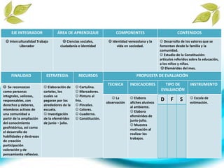 EJE INTEGRADOR ÁREA DE APRENDIZAJE COMPONENTES CONTENIDOS
 Interculturalidad Trabajo
Liberador
 Ciencias sociales,
ciudadanía e identidad
 Identidad venezolana y la
vida en sociedad.
 Desarrollo de los valores que se
fomentan desde la familia y la
comunidad.
 Estudio de la Constitución:
artículos referidos sobre la educación,
a los niños y niñas.
 Efemérides del mes.
FINALIDAD ESTRATEGIA RECURSOS
 Se reconozcan
como personas
integrales, valiosas,
responsables, con
derechos y deberes,
miembros activos de
una comunidad a
partir de la ampliación
del conocimiento
geohistórico, así como
el desarrollo de
habilidades y destrezas
de creación
participación
valoración y de
pensamiento reflexivo.
 Elaboración de
carteles, los
cuales se
pegaran por los
alrededores de la
escuela.
 Investigación
de la efemérides
de junio – julio.
 Cartulina.
 Marcadores.
 Pintura al
frio.
 Pinceles.
 Colores.
 Cuaderno.
 Constitución.
PROPUESTA DE EVALUACIÓN
TECNICA INDICADORES TIPO DE
EVALUACIÓN
INSTRUMENTO
 La
observación
 Elabora
afiches alusivos
al ambiente.
 Elabora
efemérides de
junio-julio.
 Muestra
motivación al
realizar los
trabajos.
 Escala de
estimación.
D F S
 