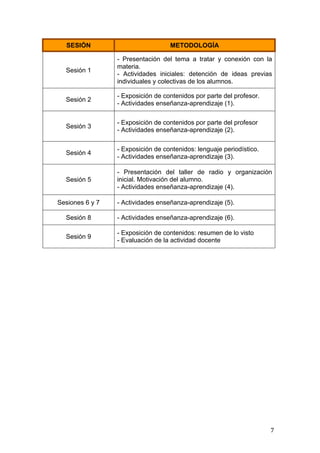  
	
   7	
  
SESIÓN METODOLOGÍA
Sesión 1
- Presentación del tema a tratar y conexión con la
materia.
- Actividades iniciales: detención de ideas previas
individuales y colectivas de los alumnos.
Sesión 2
- Exposición de contenidos por parte del profesor.
- Actividades enseñanza-aprendizaje (1).
Sesión 3
- Exposición de contenidos por parte del profesor
- Actividades enseñanza-aprendizaje (2).
Sesión 4
- Exposición de contenidos: lenguaje periodístico.
- Actividades enseñanza-aprendizaje (3).
Sesión 5
- Presentación del taller de radio y organización
inicial. Motivación del alumno.
- Actividades enseñanza-aprendizaje (4).
Sesiones 6 y 7 - Actividades enseñanza-aprendizaje (5).
Sesión 8 - Actividades enseñanza-aprendizaje (6).
Sesión 9
- Exposición de contenidos: resumen de lo visto
- Evaluación de la actividad docente
 