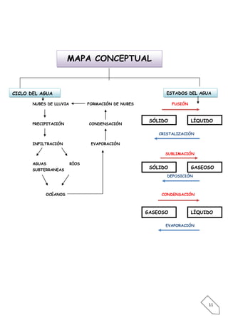 MAPA CONCEPTUAL



CICLO DEL AGUA                                              ESTADOS DEL AGUA

       NUBES DE LLUVIA          FORMACIÓN DE NUBES             FUSIÓN



                                                      SÓLIDO            LÍQUIDO
       PRECIPITACIÓN            CONDENSACIÓN

                                                         CRISTALIZACIÓN

       INFILTRACIÓN              EVAPORACIÓN

                                                           SUBLIMACIÓN

       AGUAS             RÍOS
       SUBTERRANEAS
                                                      SÓLIDO            GASEOSO
                                                            DEPOSICIÓN



            OCÉANOS                                       CONDENSACIÓN



                                                     GASEOSO            LÍQUIDO

                                                           EVAPORACIÓN




                                                                             11
 
