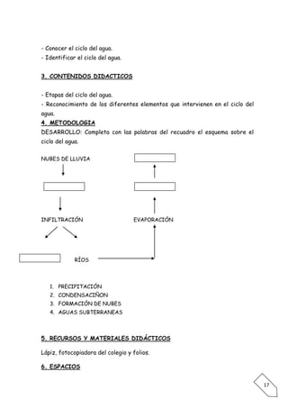 - Conocer el ciclo del agua.
- Identificar el ciclo del agua.


3. CONTENIDOS DIDACTICOS


- Etapas del ciclo del agua.
- Reconocimiento de los diferentes elementos que intervienen en el ciclo del
agua.
4. METODOLOGIA
DESARROLLO: Completa con las palabras del recuadro el esquema sobre el
ciclo del agua.

NUBES DE LLUVIA




INFILTRACIÓN                       EVAPORACIÓN




             RÍOS



   1. PRECIPITACIÓN
   2. CONDENSACIÑON
   3. FORMACIÓN DE NUBES
   4. AGUAS SUBTERRANEAS



5. RECURSOS Y MATERIALES DIDÁCTICOS

Lápiz, fotocopiadora del colegio y folios.

6. ESPACIOS


                                                                               17
 