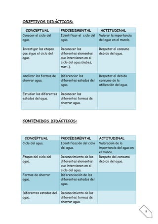 OBJETIVOS DIDÁCTICOS:

  CONCEPTUAL              PROCEDIMENTAL               ACTITUDINAL
Conocer el ciclo del      Identificar el ciclo del   Valorar la importancia
agua.                     agua.                      del agua en el mundo.

Investigar las etapas     Reconocer los              Respetar el consumo
que sigue el ciclo del    diferentes elementos       debido del agua.
agua.                     que intervienen en el
                          ciclo del agua (nubes,
                          mar…).

Analizar las formas de    Diferenciar los            Respetar el debido
ahorrar agua.             diferentes estados del     consumo de la
                          agua.                      utilización del agua.

Estudiar los diferentes   Reconocer las
estados del agua.         diferentes formas de
                          ahorrar agua.




CONTENIDOS DIDÁCTICOS:



 CONCEPTUAL               PROCEDIMENTAL              ACTITUDINAL
Ciclo del agua.           Identificación del ciclo   Valoración de la
                          del agua.                  importancia del agua en
                                                     el mundo.
Etapas del ciclo del      Reconocimiento de los      Respeto del consumo
agua.                     diferentes elementos       debido del agua.
                          que intervienen en el
                          ciclo del agua.
Formas de ahorrar         Diferenciación de los
agua.                     diferentes estados del
                          agua.

Diferentes estados del    Reconocimiento de las
agua.                     diferentes formas de
                          ahorrar agua.

                                                                               9
 