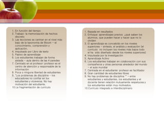 1. En función del tiempo
2. Trabajo: la memorización de hechos
discreto
3. Las lecciones se centran en el nivel más
bajo de la taxonomía de Bloom - el
conocimiento, comprensión y
aplicación.
4. impulsado por Libro de texto
5. Pasivo de aprendizaje
6. Los estudiantes trabajan de forma
aislada - aula dentro de las 4 paredes
7. Centrado en el profesor: profesor es el
centro de atención y responsable de la
información
8. Poca o ninguna libertad de estudiantes
9. "Los problemas de disciplina - los
educadores no confiar en los
estudiantes y viceversa. No hay
motivación del estudiante.
10.La fragmentación de currículo
1. Basada en resultados
2. Enfoque: aprendizajes previos ¿qué saben los
alumnos, que pueden hacer y hacer que no lo
olviden
3. El aprendizaje es concebido en los niveles
superiores - síntesis, el análisis y evaluación (el
currículo no incluyen los niveles más bajos todo
el ha sido diseñado desde los niveles superiores)
4. Impulsada por la investigación
5. Aprendizaje Activo
6. Los estudiantes trabajan en colaboración con sus
compañeros y otras personas alrededor del mundo
- el aula mundial
7. Centrada en el estudiante: profesor es facilitador
8. Gran cantidad de estudiantes libres
9. No hay problemas de disciplina "" – entre
estudiantes y estudiantes, los estudiantes y el
docente tienen relación mutuamente respetuosa y
los estudiantes están muy motivados.
10.Currículo integrado e interdisciplinario
 