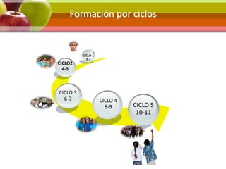 CICLO 4
8-9
CICLO 3
6-7
CICLO2
4-5
CICLO 1
0-3
CICLO 5
10-11
Formación por ciclos
 