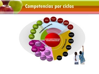 SOCIAL
CIUDADANA
AUTO
ACEPTACION
SOLUCION DE
CONFLICTOS
DOMINIO
PERSONAL
ORIENTACION
ETICA
CREATIVIDAD
CONCIENCIA
AMBIENTAL
APROXIMACION AL
CONOCIMIENTO
CIENTIFICO
PENSAMIENTO
CIENTIFICO
PENSAMIENTO
FORMAL RESOLUCION DE
PROBLEMAS
COMCOMPETENCIAS
TRANSVERASALES
SELECCION DE LA
INFORMACION
COMPRENSION
LINGUISTICA
PRODUCCION
LINGUISTICA
ACEPTACION
DE LA DIFERENCI
COMUNICAICION
EN DOBLE VIA
PENSAMIENTO
LOGICO
CONSTRUCCION
DE IDENTIDAD
TRABAJO
EN EQUIPO
Competencias por ciclos
EMPATIA
SOCIALIZACION
RAZONAMIENTO
Y MODELACION
 