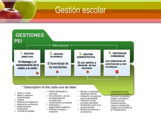 • Diseño pedagógico y
curricular
• Conocimiento y uso de
los estándares de
competencias
• Lineamientos curriculares
• Evaluación y
Seguimiento académico
• Políticas de apoyo y
nivelación
• Visión y misión
• Metas y objetivos
institucionales
• Valores
• Políticas de integración
• Manual de convivencia
• Autoevaluación
institucional
• Comités de calidad
• Manejo y organización
del tiempo escolar
• Utilización de espacios
para el aprendizaje
• Utilización de las
jornadas extraclase
• Actividades fuera de la
jornada escolar
• Relaciones técnicas y
de eficiencia
Gestión escolar
GESTIONES
PEI
El liderazgo y el
mantenimiento de la
misión y la visión
Descripcion
El Aprendizaje de
los estudiantes
El uso óptimo y
eficiente de los
recursos
Las relaciones de
convivencia y con
el entorno
1. GESTION
DIRECTIVA
2. GESTION
ACADEMICA
3. GESTION
ADMINISTRATIVA
4. GESTION DE
COMUNIDAD
* Description of the cada una de ellas
• Identificación de los
problemas del entorno:
Consumo de bebidas,
drogas, vandalismo,
porte de armas,
anorexia bulimia,
violencia intrafamiliar,
riesgos estructurales de
la infraestructura
 