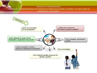 PROYECTOS TRANSVERSALES
Seis temas transdisciplinarios de importancia global que pueden constituir el marco para la
exploración y el estudio:
Text
¿Cómo obtendré la ayuda de mis
Semejantes y organizaré la vida social?
¿Cómo me comunicaré
con mis semejantes?
¿Cómo conoceré el mundo y
pondré a mi disposición sus recursos?
Como conseguiré alimentación
y salud?
.- ¿Quién soy yo, qué es el
ser humano y cuál es su destino?
Como me protegeré
Cómo realizaré aquellas cosas que me
agradan y gustan?
 