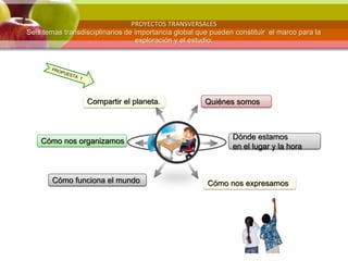 PROYECTOS TRANSVERSALES
Seis temas transdisciplinarios de importancia global que pueden constituir el marco para la
exploración y el estudio:
TextCómo nos organizamos
Compartir el planeta.
Cómo funciona el mundo
Dónde estamos
en el lugar y la hora
Quiénes somos
Cómo nos expresamos
 