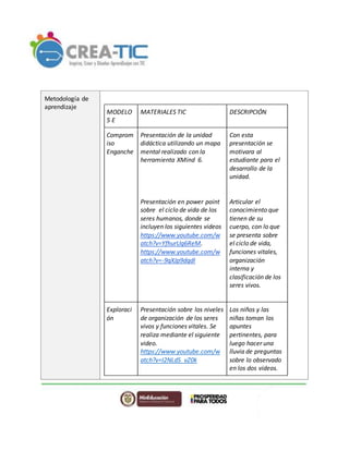 Metodología de
aprendizaje
MODELO
5 E
MATERIALES TIC DESCRIPCIÓN
Comprom
iso
Enganche
Presentación de la unidad
didáctica utilizando un mapa
mental realizado con la
herramienta XMind 6.
Presentación en power point
sobre el ciclo de vida de los
seres humanos, donde se
incluyen los siguientes videos
https://www.youtube.com/w
atch?v=YfhurUg6ReM.
https://www.youtube.com/w
atch?v=-9qXJp9dqdI
Con esta
presentación se
motivara al
estudiante para el
desarrollo de la
unidad.
Articular el
conocimiento que
tienen de su
cuerpo, con lo que
se presenta sobre
el ciclo de vida,
funciones vitales,
organización
interna y
clasificación de los
seres vivos.
Exploraci
ón
Presentación sobre los niveles
de organización de los seres
vivos y funciones vitales. Se
realiza mediante el siguiente
video.
https://www.youtube.com/w
atch?v=I2NLdS_vZ0k
Los niños y las
niñas toman los
apuntes
pertinentes, para
luego hacer una
lluvia de preguntas
sobre lo observado
en los dos videos.
 