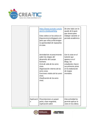 https://www.youtube.com/w
atch?v=33vMonbPADg
Estos videos se los coloco en
frayconciencia.blogspot.com
para que ellos y ellas tengan
la oportunidad de repasarlos
en casa.
Actividad de reconocimiento
sobre las etapas del
desarrollo del cuerpo
humano.
Ciclo de vida de los seres
vivos.
Organización interna de los
seres vivos.
Funciones vitales de los seres
vivos.
Clasificación de los seres
vivos.
De otro lado con la
ayuda de la guía
que tienen para
trabajar durante el
periodo académico.
Con lo visto en el
tutorial que
aparece en el
blogs, los
estudiantes hacen
sus primeros pinos
en la elaboración
de mapas
mentales.
Explicació
n
Presentaciones en power
point, clase magistral,
explicación sobre
Esta actividad les
permite aplicar lo
visto en los videos.
 