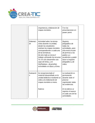 importancia, elaboración de
mapas mentales.
Y en las
presentaciones en
power point.
Elaboraci
ón
Actividad sobre los temas
vistos durante la unidad,
donde los estudiantes
realizan los mapas mentales
correspondientes a cada una
de las temáticas.
De otro lado se inicia el
trabajo utilizando los recursos
Tic: En Jclic desarrollar una
sopa de letras, y en
HotPotatoes desarrollan
actividades en JQuiz y JCross.
Registro
fotográfico de
todas las
actividades, para
ello envió circular
de permiso a los
padres y o
acudientes y poder
hacer el registro
fotográfico y de
video.
Evaluació
n
Se recepciona todo el
material desarrollado en la
unidad didáctica mediante un
video y la elaboración de
mapas mentales a mano.
Rubrica
La evaluación es
permanente
durante todo el
proceso
registrando todas
las evidencias.
En la rúbrica se
registra el avance
en cada una de las
actividades.
 
