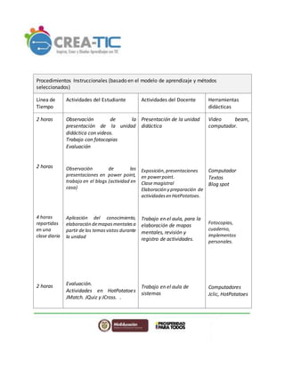 Procedimientos Instruccionales (basado en el modelo de aprendizaje y métodos
seleccionados)
Línea de
Tiempo
Actividades del Estudiante Actividades del Docente Herramientas
didácticas
2 horas
2 horas
4 horas
repartidas
en una
clase diaria
2 horas
Observación de la
presentación de la unidad
didáctica con videos.
Trabajo con fotocopias
Evaluación
Observación de las
presentaciones en power point,
trabajo en el blogs (actividad en
casa)
Aplicación del conocimiento,
elaboración demapasmentalesa
partir de los temasvistos durante
la unidad
Evaluación.
Actividades en HotPotatoes
JMatch. JQuiz y JCross. .
Presentación de la unidad
didáctica
Exposición,presentaciones
en powerpoint.
Clase magistral
Elaboración y preparación de
actividadesen HotPotatoes.
Trabajo en el aula, para la
elaboración de mapas
mentales, revisión y
registro de actividades.
Trabajo en el aula de
sistemas
Video beam,
computador.
Computador
Textos
Blog spot
Fotocopias,
cuaderno,
implementos
personales.
Computadores
Jclic, HotPotatoes
 