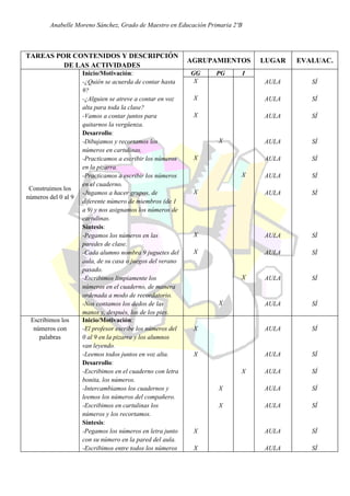 Anabelle Moreno Sánchez, Grado de Maestro en Educación Primaria 2ºB



TAREAS POR CONTENIDOS Y DESCRIPCIÓN
                                                            AGRUPAMIENTOS          LUGAR   EVALUAC.
         DE LAS ACTIVIDADES
                     Inicio/Motivación:                     GG    PG           I
                     -¿Quién se acuerda de contar hasta      X                     AULA       SÍ
                     9?
                     -¿Alguien se atreve a contar en voz     X                     AULA       SÍ
                     alta para toda la clase?
                     -Vamos a contar juntos para             X                     AULA       SÍ
                     quitarnos la vergüenza.
                     Desarrollo:
                     -Dibujamos y recortamos los                   X               AULA       SÍ
                     números en cartulinas.
                     -Practicamos a escribir los números     X                     AULA       SÍ
                     en la pizarra.
                     -Practicamos a escribir los números                   X       AULA       SÍ
                     en el cuaderno.
 Construimos los
                     -Jugamos a hacer grupos, de             X                     AULA       SÍ
números del 0 al 9
                     diferente número de miembros (de 1
                     a 9) y nos asignamos los números de
                     cartulinas.
                     Síntesis:
                     -Pegamos los números en las             X                     AULA       SÍ
                     paredes de clase.
                     -Cada alumno nombra 9 juguetes del      X                     AULA       SÍ
                     aula, de su casa o juegos del verano
                     pasado.
                     -Escribimos limpiamente los                           X       AULA       SÍ
                     números en el cuaderno, de manera
                     ordenada a modo de recordatorio.
                     -Nos contamos los dedos de las                X               AULA       SÍ
                     manos y, después, los de los pies.
 Escribimos los      Inicio/Motivación:
  números con        -El profesor escribe los números del    X                     AULA       SÍ
    palabras         0 al 9 en la pizarra y los alumnos
                     van leyendo.
                     -Leemos todos juntos en voz alta.       X                     AULA       SÍ
                     Desarrollo:
                     -Escribimos en el cuaderno con letra                  X       AULA       SÍ
                     bonita, los números.
                     -Intercambiamos los cuadernos y               X               AULA       SÍ
                     leemos los números del compañero.
                     -Escribimos en cartulinas los                 X               AULA       SÍ
                     números y los recortamos.
                     Síntesis:
                     -Pegamos los números en letra junto     X                     AULA       SÍ
                     con su número en la pared del aula.
                     -Escribimos entre todos los números     X                     AULA       SÍ
 