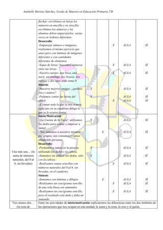 Anabelle Moreno Sánchez, Grado de Maestro en Educación Primaria 2ºB


                      flechas: escribimos en letras los
                      números en una fila y en otra fila
                      escribimos los números y los
                      alumnos deben emparejarlos, varias
                      veces en órdenes diferentes.
                      Desarrollo:
                      -Emparejar número e imágenes,                                X          AULA             SÍ
                      realizamos el mismo ejercicio que
                      antes pero con láminas de imágenes
                      diferentes y con cantidades
                      diferentes de elementos.
                      -Sopas de letras: buscamos números                           X          AULA             SÍ
                      entre las letras.
                      -Nuestro cuerpo: una boca, una                               X          AULA             SÍ
                      nariz, un ombligo, dos brazos, dos
                      piernas y dos ojos, todo suma 9.
                      Síntesis:
                      -Nuestros mejores amigos: ¿quiénes         X                            AULA             SÍ
                      son y cuántos?
                      -Podemos contar las letras del             X                            AULA             SÍ
                      abecé.                                                       X          AULA             SÍ
                      -A contar todo lo que se nos ocurra:
                      cada uno en su cuaderno dibuja lo
                      que se le ocurra contar.
                      Inicio/Motivación:
                      -¡La Cuenta de la Vieja!: utilizamos       X                            AULA             SÍ
                      los dedos para contar y empezar a
                      sumar.
                      - Nos sumamos a nosotros mismos:                    X                   AULA             SÍ
                      por grupos, nos contamos y vamos
                      añadiendo personas.
                      Desarrollo:
                      -Probamos a sumar en la pizarra            X                            AULA             SÍ
Una más una… (la      utilizando los dedos y la cabeza.
suma de números       -Sumamos sin utilizar los dedos, sólo      X                            AULA             SÍ
naturales, del 0 al   con la cabeza.
 9, sin llevadas)     -Realizamos sumas sencillas con                              X          AULA             SÍ
                      números naturales del 0 al 9, sin
                      llevadas, en el cuaderno.
                      Síntesis:
                      -Sumamos con láminas y dibujos.                     X                   AULA             SÍ
                      -Realizamos un crucigrama sencillo,                          X          AULA             SÍ
                      de una sola línea con sumandos.
                      -Realizamos un crucigrama sencillo,                          X          AULA             SÍ
                      pero el resultado está dado y falta un
                      sumando.
Tres menos dos…       Entre las actividades de inicio/motivación explicaremos las diferencias entre los dos símbolos de
   (la resta de       las operaciones que nos ocupan en esta unidad, la suma y la resta, la cruz y el guión,
 