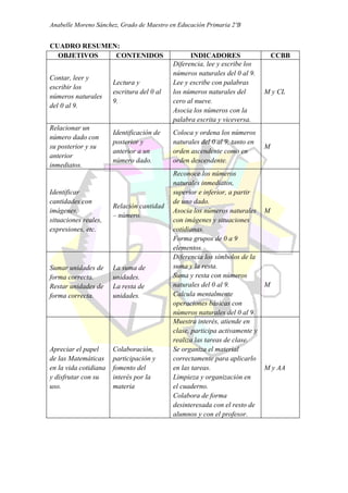 Anabelle Moreno Sánchez, Grado de Maestro en Educación Primaria 2ºB


CUADRO RESUMEN:
  OBJETIVOS   CONTENIDOS                          INDICADORES                    CCBB
                                            Diferencia, lee y escribe los
                                            números naturales del 0 al 9.
Contar, leer y
                       Lectura y            Lee y escribe con palabras
escribir los
                       escritura del 0 al   los números naturales del        M y CL
números naturales
                       9.                   cero al nueve.
del 0 al 9.
                                            Asocia los números con la
                                            palabra escrita y viceversa.
Relacionar un
                       Identificación de    Coloca y ordena los números
número dado con
                       posterior y          naturales del 0 al 9, tanto en
su posterior y su                                                            M
                       anterior a un        orden ascendente como en
anterior
                       número dado.         orden descendente.
inmediatos.
                                            Reconoce los números
                                            naturales inmediatos,
Identificar                                 superior e inferior, a partir
cantidades con                              de uno dado.
                       Relación cantidad
imágenes,                                   Asocia los números naturales M
                       – número.
situaciones reales,                         con imágenes y situaciones
expresiones, etc.                           cotidianas.
                                            Forma grupos de 0 a 9
                                            elementos.
                                            Diferencia los símbolos de la
Sumar unidades de      La suma de           suma y la resta.
forma correcta.        unidades.            Suma y resta con números
Restar unidades de     La resta de          naturales del 0 al 9.          M
forma correcta.        unidades.            Calcula mentalmente
                                            operaciones básicas con
                                            números naturales del 0 al 9.
                                            Muestra interés, atiende en
                                            clase, participa activamente y
                                            realiza las tareas de clase.
Apreciar el papel      Colaboración,        Se organiza el material
de las Matemáticas     participación y      correctamente para aplicarlo
en la vida cotidiana   fomento del          en las tareas.                 M y AA
y disfrutar con su     interés por la       Limpieza y organización en
uso.                   materia              el cuaderno.
                                            Colabora de forma
                                            desinteresada con el resto de
                                            alumnos y con el profesor.
 