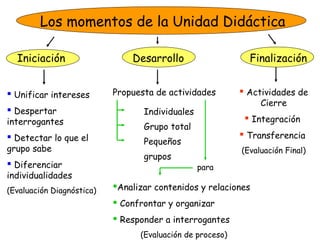Los momentos de la Unidad Didáctica

  Iniciación                   Desarrollo                    Finalización


 Unificar intereses       Propuesta de actividades         Actividades de
                                                                Cierre
 Despertar                       Individuales
interrogantes                                                Integración
                                  Grupo total
 Detectar lo que el                                        Transferencia
                                  Pequeños
grupo sabe                                                 (Evaluación Final)
                                  grupos
 Diferenciar                                    para
individualidades
(Evaluación Diagnóstica)   Analizar contenidos y relaciones
                            Confrontar y organizar
                            Responder a interrogantes
                                 (Evaluación de proceso)
 