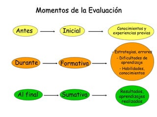 Momentos de la Evaluación

                                Conocimientos y
Antes          Inicial        experiencias previas



                              - Estrategias, errores
                                - Dificultades de
Durante        Formativa           aprendizaje
                                  - Habilidades,
                                  conocimientos



                                  Resultados,
Al final       Sumativa          aprendizajes
                                  realizados
 