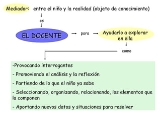 Mediador: entre el niño y la realidad (objeto de conocimiento)

              es


                                 para        Ayudarlo a explorar
      EL DOCENTE                                   en ella

                                                     como


  -Provocando interrogantes
  - Promoviendo el análisis y la reflexión
  - Partiendo de lo que el niño ya sabe
  - Seleccionando, organizando, relacionando, los elementos que
  la componen
  - Aportando nuevos datos y situaciones para resolver
 