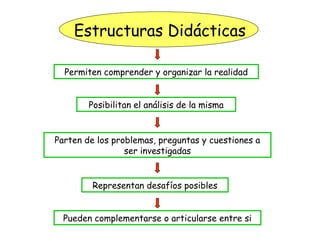 Estructuras Didácticas

  Permiten comprender y organizar la realidad


        Posibilitan el análisis de la misma


Parten de los problemas, preguntas y cuestiones a
                 ser investigadas


         Representan desafíos posibles


  Pueden complementarse o articularse entre si
 