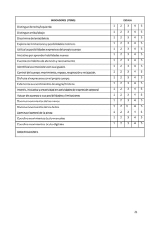 21
INDICADORES (ITEMS) ESCALA
Distingue derecha/izquierda 1 2 3 4 5
Distingue arriba/abajo 1 2 3 4 5
Discriminadelante/detrás 1 2 3 4 5
Exploralaslimitacionesyposibilidadesmotrices 1 2 3 4 5
Utilizalasposibilidades expresivasdelpropiocuerpo 1 2 3 4 5
Iniciativaporaprenderhabilidadesnuevas 1 2 3 4 5
Cuentacon hábitosde atenciónyrazonamiento 1 2 3 4 5
Identificalasemocionesconsusiguales 1 2 3 4 5
Control del cuerpo:movimiento,reposo,respiracióny relajación. 1 2 3 4 5
Disfrute al expresarse conel propiocuerpo. 1 2 3 4 5
Exteriorizasussentimientosde alegría/tristeza 1 2 3 4 5
Interés,iniciativaycreatividadenactividadesde expresióncorporal 1 2 3 4 5
Actuar de acuerpoa sus posibilidadesylimitaciones 1 2 3 4 5
Dominamovimientosde lasmanos 1 2 3 4 5
Dominamovimientosde losdedos 1 2 3 4 5
Dominael control de la pinza 1 2 3 4 5
Coordinamovimientosóculo-manuales 1 2 3 4 5
Coordinamovimientos óculo-digitales 1 2 3 4 5
OBSERVACIONES
 