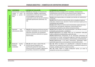 UNIDAD DIDÁCTICA – CURRÍCULO EN CONTEXTOS DIVERSOS
2015/2016 Página 4
ÁREA CONTENIDOS CRITERIOS DE EVALUACIÓN ESTÁNDARES DE APRENDIZAJELenguaCastellanayLiteratura
Comunicación y escucha,
respeto al turno de
palabra y puntos de
vista.
Crit.LCL.1.1. Participar en situaciones de
comunicación, dirigidas o espontáneas,
respetando las normas de comunicación:
turno de palabra, escucha activa,
respetando el punto de vista de los demás y
realizando aportaciones coherentes. CCL
CSC
Est.LCL.1.1.1.Utiliza la lengua oral en asambleas, conversaciones,
presentaciones como forma de comunicación (social y lúdica) con los
demás y de expresión de sus ideas y pensamientos personales.
Est.LCL.1.1.2. Expresa ideas con claridad y las trasmite con coherencia y
corrección.
Est.LCL.1.1.3. Escucha las intervenciones de los compañeros (postura
adecuada, contacto visual, atención e interés) mostrando respeto por los
sentimientos de los demás.
Est.LCL.1.1.4. Utiliza las normas socio-comunicativas: espera de turnos,
escucha activa, participación respetuosa, interactuando con el
interlocutor y haciendo uso de ciertas normas de cortesía
Expresión oral y
comunicación verbal.
Crit.LCL.1.3. Expresarse de forma oral para
satisfacer necesidades de comunicación en
diferentes situaciones con vocabulario
preciso y estructura coherente con pautas
determinadas.
Est.LCL.1.3.1.Se expresa con una pronunciación y una dicción correctas:
entonación, pronunciación y vocabulario.
Est.LCL.1.3.2.Expresa sus propias ideas con el vocabulario adecuado
orden y coherencia introduciendo su punto de vista.
Est.LCL.1.3.3.Participa activamente en las situaciones interactivas de
comunicación en el aula: contestando preguntas y haciendo comentarios
relacionados con el tema. (asambleas, conversaciones y presentaciones)
Est.LCL.1.3.4.Participa y de forma constructiva: expresando dudas,
aportando experiencias y construyendo un conocimiento común.
Redacción escrita y
fomento de la
creatividad.
Crit. LCL. 3. 7. Llevar a cabo el Plan de
escritura que dé respuesta a una
planificación gradual de mejora de la
eficacia escritora con apoyo y seguimiento
del profesor y fomente la creatividad.
Est. LCL. 3.7.1. Se afianza en la planificación y redacción de textos.
Determina con antelación cómo será el texto y su extensión Presenta con
limpieza, claridad, precisión y orden los escritos.
Est. LCL. 3.7.2. Valora su propia producción escrita, así como la
producción escrita de sus compañeros.
 