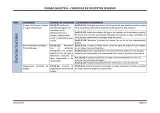 UNIDAD DIDÁCTICA – CURRÍCULO EN CONTEXTOS DIVERSOS
2015/2016 Página 6
ÁREA CONTENIDOS CRITERIOS DE EVALUACIÓN ESTÁNDARES DE APRENDIZAJE
CienciasSociales
El agua. Sus formas, estados
y su gran importancia
Crit.CS.2.1. Explicar la
presencia del agua en la
naturaleza en las
diferentes formas y
estados, reflexionando
sobre su importancia para
la vida.
Est.CS.2.12.1. Distingue y enumera las formas en las que puede encontrar el agua
en la naturaleza, valorando la importancia del agua en la vida cotidiana
Est.CS.2.12.2. Asocia los estados del agua a sus cambios en la naturaleza y explica,
de forma oral o escrita, por ejemplo utilizando un esquema o mapa conceptual, el
ciclo del agua observando una imagen dada del mismo
Est.CS.2.12.4. Reconoce y nombra los tramos de un río en una representación
gráfica
Ríos y vertientes de Aragón.
El ciclo del agua.
Crit.CS.2.12. Reconocer
ríos y vertientes
hidrográficas de Aragón;
explicar el ciclo del agua y
diferenciar consumo de
agua responsable y no
responsable.
Est.CS.2.12.1. Localiza y señala masas, cursos de agua de Aragón en una imagen,
en un mapa o recurso interactivo.
Est.CS.2.12.2. Explica apoyándose en una representación gráfica el ciclo del agua;
valora un uso responsable y no responsable de la misma y actúa en consecuencia.
Est. CS.2.12.3. Localiza y señala en un mapa o recurso interactivo, los ríos, las
cuencas y las vertientes de Aragón.
Est.CS.2.12.4. Representa gráficamente los tramos de un río y los describe.
Organización territorial de
Aragón.
Crit.CS.3.3. Conocer la
organización territorial de
Aragón
Est.CS.3.3.1. Define provincia, comunidad y ciudad autónoma y nombra y localiza
en mapas políticos Aragón y sus provincias.
 