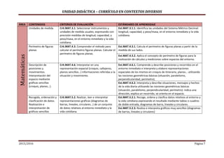 UNIDAD DIDÁCTICA – CURRÍCULO EN CONTEXTOS DIVERSOS
2015/2016 Página 7
ÁREA CONTENIDOS CRITERIOS DE EVALUACIÓN ESTÁNDARES DE APRENDIZAJEMatemáticas
Unidades de medida Crit.MAT.3.1. Seleccionar instrumentos y
unidades de medida usuales, expresando con
precisión medidas de longitud, capacidad, y
peso/masa, en el entorno inmediato y la vida
cotidiana.
Est.MAT.3.1.1. Identifica las unidades del Sistema Métrico Decimal:
longitud, capacidad, y peso/masa, en el entorno inmediato y la vida
cotidiana.
Perímetro de figuras
planas
Crit.MAT.4.3. Comprender el método para
calcular el perímetro figuras planas. Calcular el
perímetro de figuras planas.
Est.MAT.4.3.1. Calcula el perímetro de figuras planas a partir de la
medida de sus lados.
Est.MAT.4.3.2. Aplica el concepto de perímetro de figuras para la
realización de cálculos y mediciones sobre espacios del entorno.
Descripción de
posiciones y
movimientos.
Interpretación del
espacio mediante
gráficas sencillas
(croquis, planos…).
Crit.MAT.4.6. Interpretar en una
representación espacial (croquis, callejeros,
planos sencillos…) informaciones referidas a la
situación y movimiento.
Est.MAT.4.6.1. Comprende y describe posiciones y recorridos en el
entorno inmediato e interpreta y elabora representaciones
espaciales de los mismos en croquis de itinerario, planos… utilizando
las nociones geométricas básicas (situación, paralelismo,
perpendicularidad, perímetro).
Est.MAT.4.6.2. Interpreta y describe situaciones, mensajes y hechos
de la vida diaria utilizando las nociones geométricas básicas
(situación, paralelismo, perpendicularidad, perímetro): indica una
dirección, explica un recorrido, se orienta en el espacio.
Recogida, ordenación y
clasificación de datos.
Realización e
interpretación de
gráficos sencillos
Crit.MAT.5.2. Realizar, leer e interpretar
representaciones gráficas (diagramas de
barras, lineales, circulares…) de un conjunto
de datos relativos al entorno inmediato y la
vida cotidiana.
Est.MAT.5.2.1. Recoge, ordena y clasifica datos relativos al entorno y
la vida cotidiana expresando el resultado mediante tablas o cuadros
de doble entrada, diagramas de barra, lineales y circulares.
Est.MAT.5.2.3. Realiza e interpreta gráficos muy sencillos (diagramas
de barras, lineales y circulares)
 