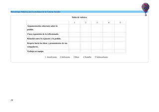 Metodología Didáctica para la enseñanza de las Ciencias Sociales
Tabla de rubrica:
1 2 3 4 5
Argumentación coherente sobre lo
pedido.
Clara exposición de lo reflexionado.
Relación entre lo expuesto y lo pedido.
Respeto hacia las ideas y pensamientos de sus
compañeros.
Trabajo en equipo.
1. Insuficiente. 2.Suficiente. 3.Bien. 4.Notable. 5.Sobresaliente.
28
 