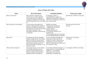 Metodología Didáctica para la enseñanza de las Ciencias Sociales
Anexo I: Planes del Centro
Título Breve Descripción Actividades/Medidas Orden que lo regula
Plan de convivencia. Busca analizar la situacion de la
convivencia en el centro, planificar
acciones para prevenir conflictos y
conseguir la integración del alumnado
sin discriminación por sexo, raza, edad,
etc
Se trabajará el orden, la
responsabilidad, el respeto y la
integración, realizando actividades en
días como la Constitución, el día de la
paz o el día del niño.
Real Decreto 19/2007, de 18 de julio.
Plan de atención a la diversidad. Es el documento de planificación,
gestión y organización del conjunto de
actuacioes y medidas de atención a la
diversidad que un centro docente diseña
para adecur la respuesta a las
necesidades educativas y diferencias de
su alumnado.
Medidas curriculares:
• Programaciones didácticas.
• Adaptaciones curriculares.
• Acción tutorial.
Medidas organizativas:
• Los refuerzos educativos y la
flexibilización.
• Apoyo permanente para el alumnado
con necesidades educativas especiales.
Real Decreto 83/1996, de 26 .
de enero.
Plan de TIC. Se pretende que toda la Comunidad
Educativa integre las TIC en el trabajo
diario en la Escuela. Para ello hacen
falta unos conocimientos básicos en el
profesorado de manera que las TIC
sean un instrumento de trabajo y no un
obstáculo a salvar.
No hay actividades diseñadas para
desarrollar este plan más allá de
introducir en todas y cada una de las
asignaturas las nuevas tecnologías,
tanto en el desarrollo de las clase como
en la forma de evaluar.
Real Decreto 327/2010,de .
13 de julio.
Plan de refuerzo educativo. Su principal objetivo es el de mejorar
los resultados académicos de los
alumnos, facilitar la adquisición de
hábitos de organización, mejorar su
integración social y aumentar las
En este Plan de Refuerzo Educativo, el
equipo directivo es el responsable del
programa, y se encargará de
seleccionar, con los criterios
establecidos, los alumnos que
Ley Orgánica 2/2006, de 3 de Mayo.
32
 