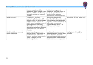 Metodología Didáctica para la enseñanza de las Ciencias Sociales
expectativas académicas de los
alumnos. Este plan va destinado a todo
el alumnado de Educación Primaria y
Secundaria sin contar con los alumnos
ACNEAE.
participan en el programa. A
continuación, se levantará Acta en la
reunión del equipo docente, que
incluirá el listado de alumnos
propuestos para el refuerzo educativo.
Plan de convivencia. Esta plan busca concretar la
organización y funcionamiento del
centro en relación con la convivencia y
establecer las líneas generales del
modelo de convivencia a adoptar por el
centro, los objetivos específicos a
alcanzar, las normas que lo regularán y
las actuaciones a realizar en ese ámbito
para la consecución de los objetivos
planteados.
Más que actividades se deben
desarrollar valores democráticos para la
convivencia, tales como: la tolerancia,
la igualdad, la justicia, la aceptación de
la diversidad, la resolución de
conflictos de forma pacífica y no
violenta, en todas las etapas
Real Decreto 732/1995, de 5 de mayo.
Plan de igualdad entre hombres y
mujeres en educación.
Se trata de un plan que tiene como
objetivos facilitar el conocimiento de
las diferencias entre ambos sexos,
promover cambios en las relaciones de
género, y promover prácticas
educativas igualitarias.
Se arbitrarán las medidas necesarias
para garantizar que el alumnado de los
niveles obligatorios adquiera los
conocimientos y habilidades necesarios
para responder a las responsabilidades
familiares y cuidados de las personas.
Ley Orgánica 1/2004, de 28 de
diciembre
33
 