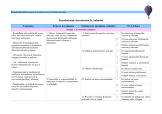 Metodología didáctica para la enseñanza de las Ciencias Sociales
Procedimientos e instrumentos de evaluación
Contenidos Criterios de evaluación Estándares de aprendizaje evaluables Nivel de logro
Bloque 1: Contenidos comunes
- Recogida de información del tema a
tratar, utilizando diferentes fuentes
(directas e indirectas).
- Desarrollo de estrategias para
organizar, memorizar y recuperar la
información obtenida mediante
diferentes métodos y fuentes.
- Utilización y lectura de diferentes
lenguajes textuales y gráficos.
- Uso y utilización correctos de
diversos materiales con los que se
trabaja.
- Estrategias para la resolución de
conflictos, utilización de las normas de
convivencia y valoración de la
convivencia pacífica y tolerante.
-Planificación y gestión de proyectos
con el fin de alcanzar objetivos.
Iniciativa emprendedora.
1. Obtener información concreta y
relevante sobre hechos o fenómenos
previamente delimitados, utilizando
diferentes fuentes (directas e
indirectas).
1.1 Selecciona información, concreta y
relevante.
1 No selecciona información,
concreta y relevante.
2 A veces selecciona información,
concreta y relevante.
3 Siempre selecciona información,
concreta y relevante.
1.2 Organiza la información buscada. 1 No organiza la información
buscada.
2 A veces organiza la información
buscada.
3 Siempre organiza la información
buscada.
1.3 Obtiene conclusiones. 1 No obtiene conclusiones.
2 A veces obtiene conclusiones.
3 Siempre obtiene conclusiones.
2. Desarrollar la responsabilidad, la
capacidad de esfuerzo y la constancia
en el estudio.
2.1 Realiza las tareas encomendadas. 1 No realiza las tareas
encomendadas.
2 A veces realiza las tareas
encomendadas.
3 Siempre realiza las tareas
encomendadas.
2.2 Presenta los trabajos de manera
ordenada, clara y limpia.
1 No presenta los trabajos de forma
ordenada, clara y limpia.
 