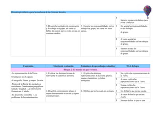 Metodología didáctica para la enseñanza de las Ciencias Sociales
3
Siempre coopera ni dialoga para
evitar conflictos.
5. Desarrollar actitudes de cooperación
y de trabajo en equipo, así como el
hábito de asumir nuevos roles en una en
continuo cambio.
5.1 Acepta las responsabilidades en los
trabajos de grupo, así como las ideas
ajenas.
1 No acepta las responsabilidades
en los trabajos
de grupo.
2 A veces acepta las
responsabilidades en los trabajos
de grupo.
3 Siempre acepta las
responsabilidades en los trabajos
de grupo.
Contenidos Criterios de evaluación Estándares de aprendizaje evaluables Nivel de logro
Bloque 2: El mundo en que vivimos.
-La representación de la Tierra.
Orientación en el espacio.
-Cartografía. Planos y mapas. Escalas.
-Puntos de la Tierra: los paralelos y
meridianos. Coordenadas geográficas:
latitud y longitud. -La intervención
Humana en el Medio.
-El desarrollo sostenible. -Los
problemas de la contaminación.
1. Explicar las distintas formas de
representar la superficie terrestre.
1.1 Explica las distintas
representaciones de la Tierra: planos,
mapas, planisferios y globos
terráqueos.
1 No explica las representaciones de
la Tierra.
2 A veces explica las
representaciones de la Tierra.
3 Nunca explica las
representaciones de la Tierra.
2. Describir correctamente planos y
mapas interpretando su escala y signos
convencionales.
2.1 Define qué es la escala en un mapa. 1 No define lo que es una escala.
2 A veces define lo que es una
escala.
3 Siempre define lo que es una
 